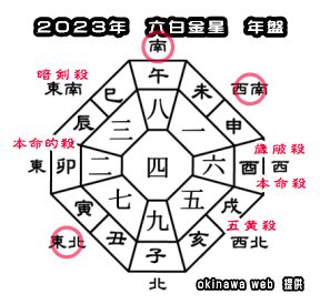 方位吉凶図 2023|2023年の吉方位と凶方位